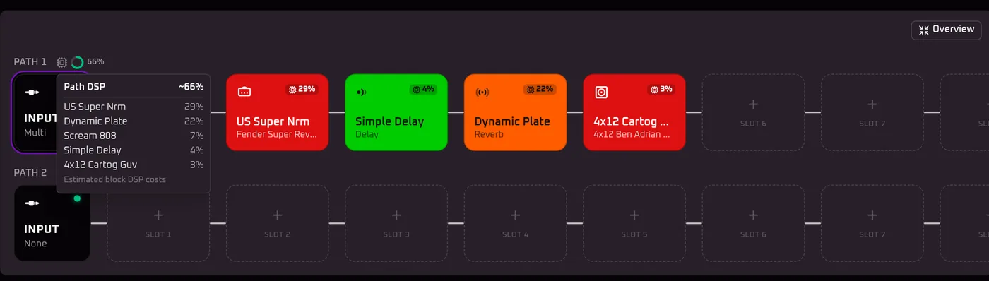 The same meter clicked open. A panel headed Path DSP ~66% lists US Super Nrm 29%, Dynamic Plate 22%, Scream 808 7%, Simple Delay 4% and 4x12 Cartog Guv 3%, footed estimated block DSP costs.